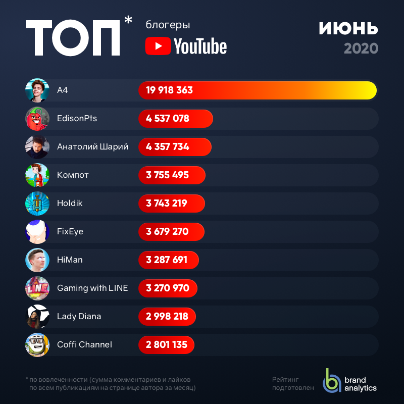 ТОП-20 русскоязычных YouTube-блогеров по вовлеченности ТОП-20 русскоязычных YouTube-блогеров по вовлеченности